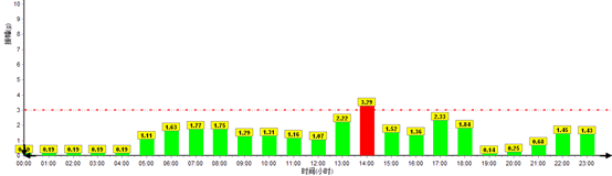 冲击记录仪分析图